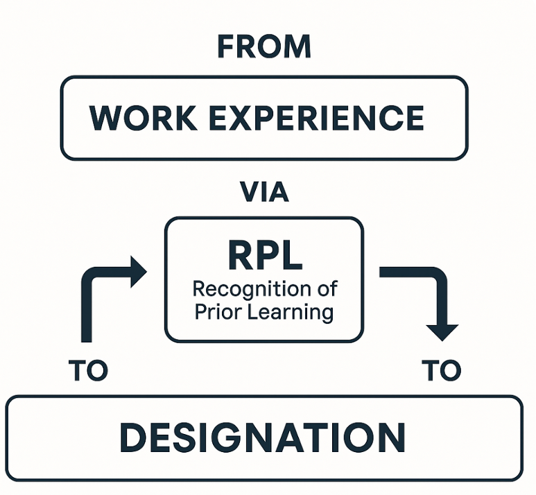 Navigate Learning offers professional training, CPD content, certification programs and RPL in the fields of Compliance; IT Governance; Cybersecurity; Artificial Intelligence and Information Security.